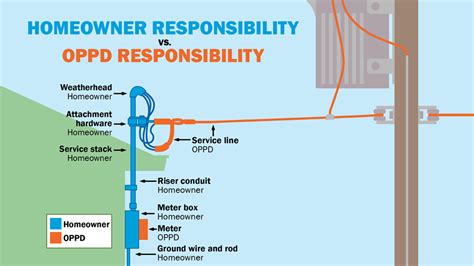 apartment complex responsibility when electricity problem with box|electrical repairs for tenants.